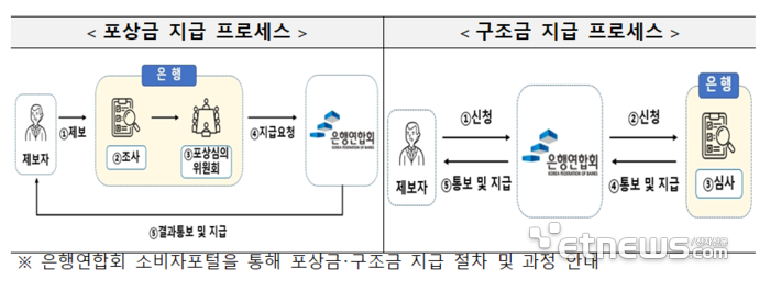 은행장·지점장·동료까지 직급 무관하게 '준법제보' 가능해진다