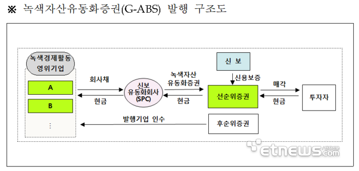 신보, 상반기 중 1400억 규모 녹색 자산유동화증권 발행