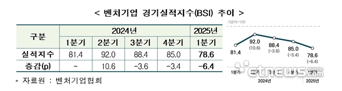 '역대 최저' 벤처기업 경기지수…올해 1Q 침체 국면 더 깊어졌다
