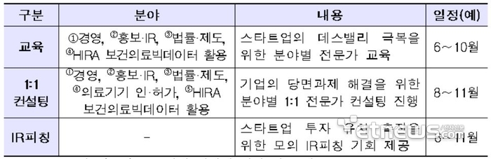 2025년 보건의료빅데이터 창업 인큐베이팅 랩 세부 내용