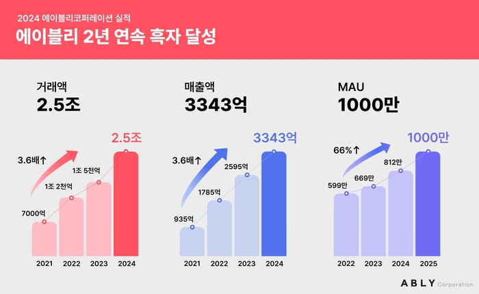 2024년 에이블리코퍼레이션 실적