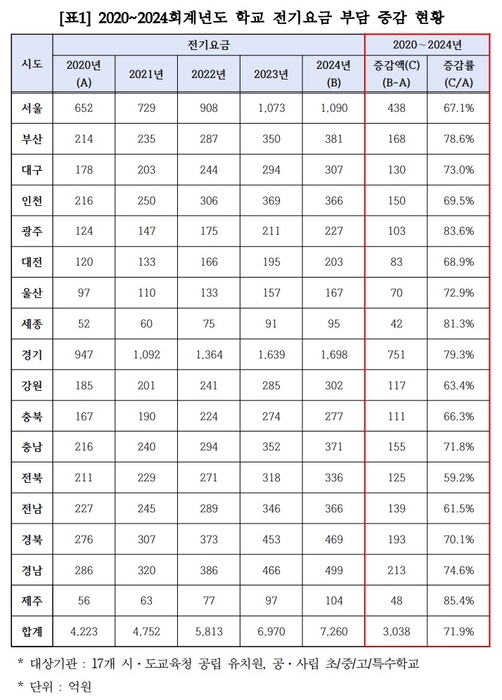 (자료=백승아 더불어민주당 의원실)