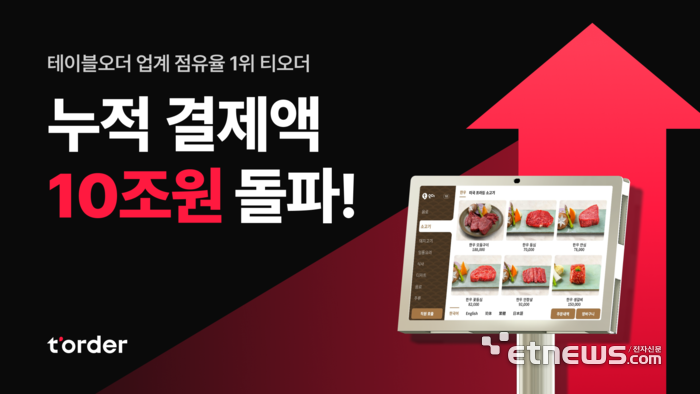 테이블오더 티오더, 누적결제액 10조 원 돌파… 외식업계 혁신