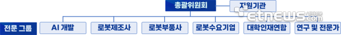 K-휴머노이드 연합 조직 구성도