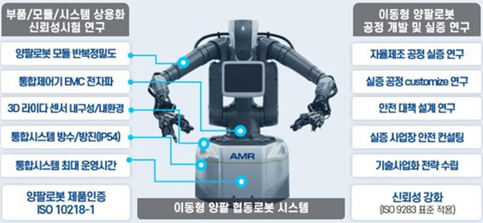 2025년 메가시티협력 첨단산업 육성지원(R&D) 사업 총괄과제 핵심 연구개발 내용