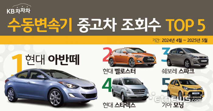 현대 아반떼, KB차차차 수동변속기 중고차 조회 수 1위