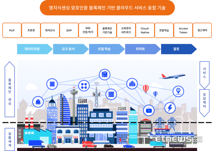 영지식센싱 암호인증 블록체인 기반 클라우드 서비스 융합기술 개념도