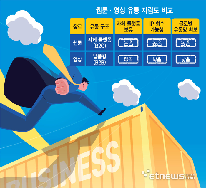 웹툰·영상 유통 자립도 비교