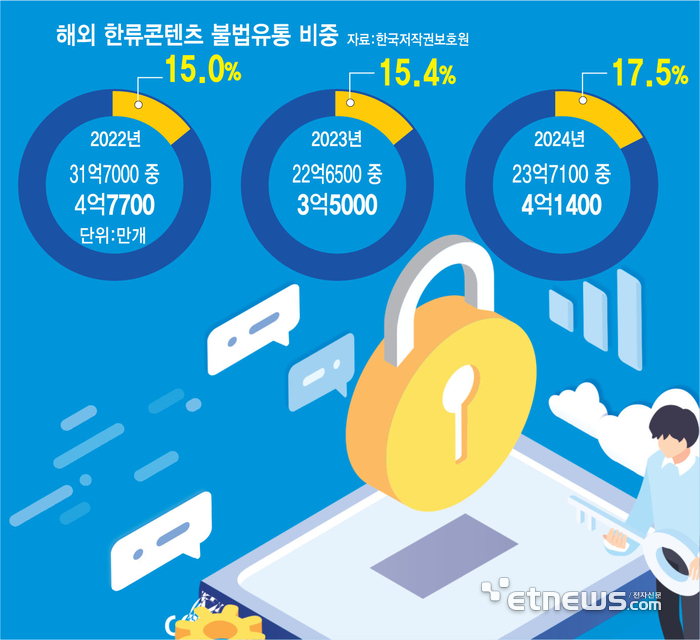 해외 한류콘텐츠 불법유통 비중