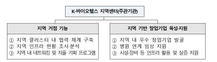 K-바이오헬스 지역센터 지원사업 개요(자료=보건복지부)