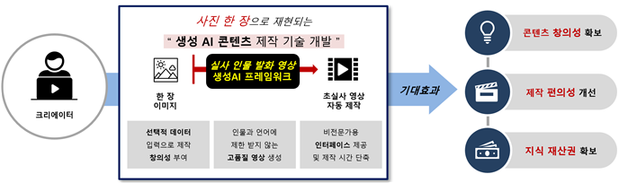 실사 인물 발화 영상 생성AI 프레임워크 기술 기술개요 및 개념도