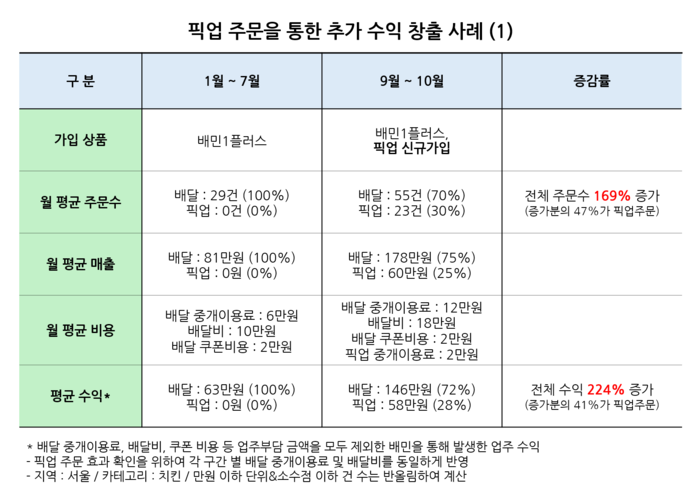 배달의민족이 픽업 주문을 통한 추가 수익 창출 사례(서울 〈자료 우아한형제들〉