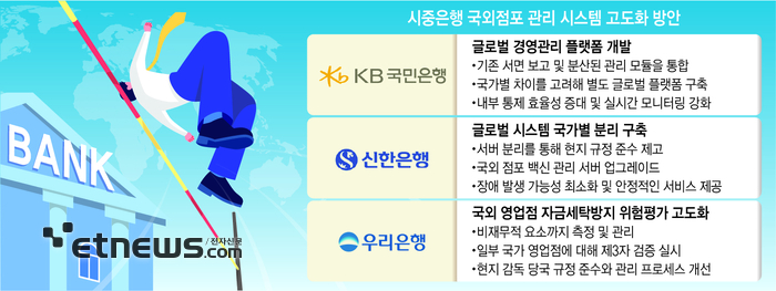 높아진 글로벌 규제 장벽, 시중은행 관리시스템 '선진화'로 넘는다