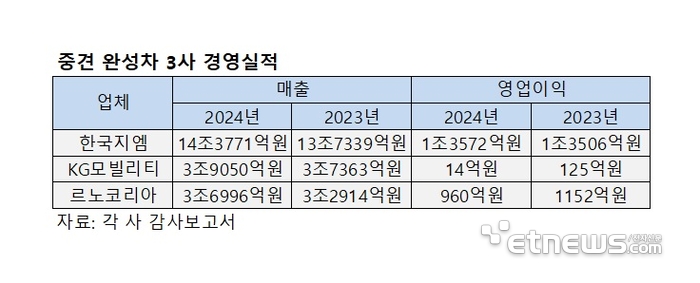 지엠·KG·르노, 작년 매출 1.2兆↑…'신차 흥행·내실 경영' 성과