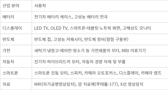 최종제품 기준 중희토류 주요 사용처