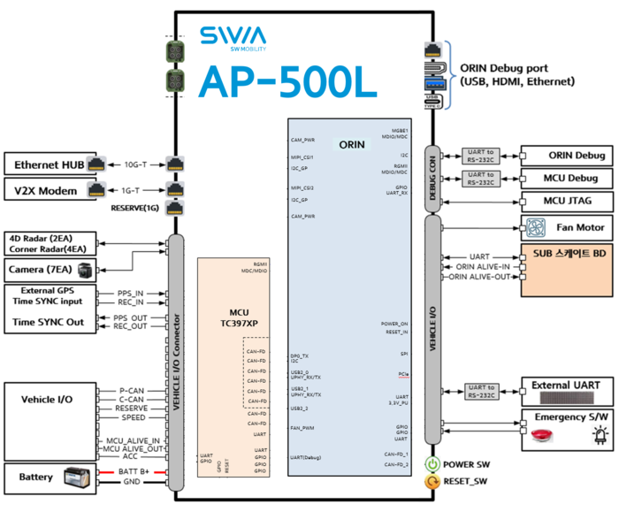 AP-500L 기술 구조도
