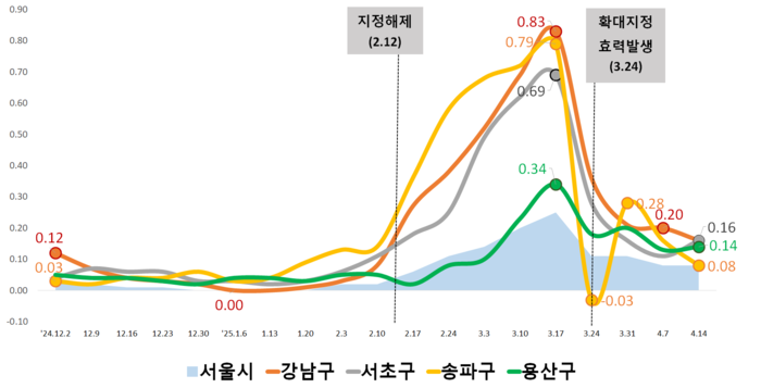 강남 3구와 용산구 추이. 자료=서울시 제공