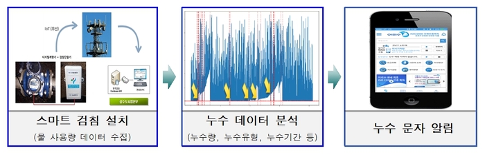 서울시,'누수바로알리미' 서비스 전면 시행…스마트검침 16만 세대 대상