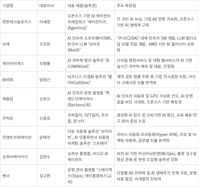 분야별 AX 혁신 스타트업 개요