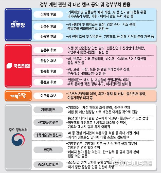 정부 개편 관련 각 대선 캠프 공약 및 정부부처 반응