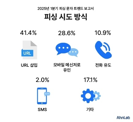 '고수익 단기 알바' 피싱 문자 급증…안랩, 1분기 보고서 발표