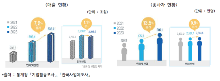 인터넷산업과 전체산업의 매출 및 종사자 현황(2021~2023년) 〈자료 한국인터넷기업협회〉
