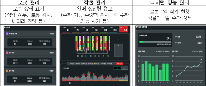 통합 관리 프로그램 기능. (자료=농촌진흥청)