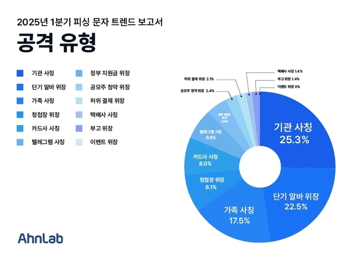 '고수익 단기 알바' 피싱 문자 급증…안랩, 1분기 보고서 발표