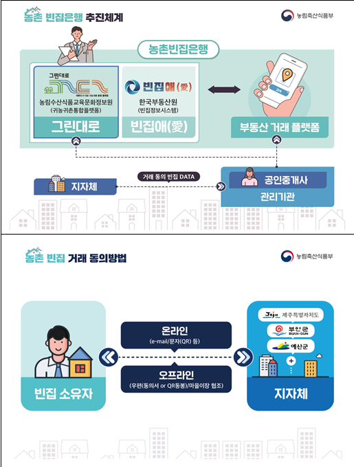 농촌빈집은행 추진 체계도