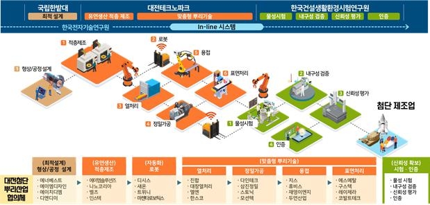 대전시, 산업부 공모 선정 국비 100억 확보…뿌리산업 첨단화 기반 전략산업 육성