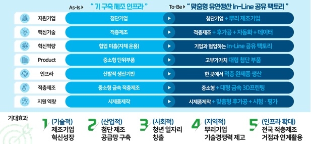 대전시, 산업부 공모 선정 국비 100억 확보…뿌리산업 첨단화 기반 전략산업 육성