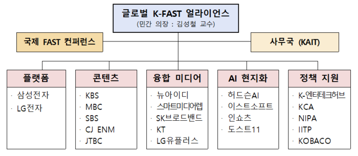 글로벌 K-FAST 얼라이언스 운영 체계