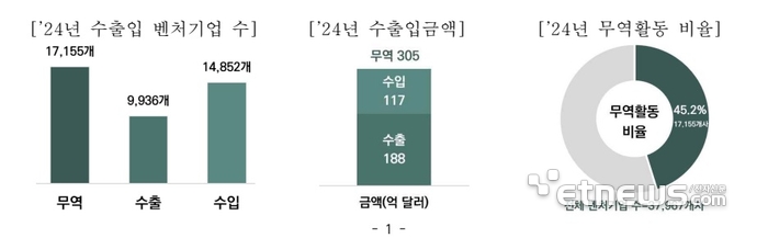 자료=벤처기업협회