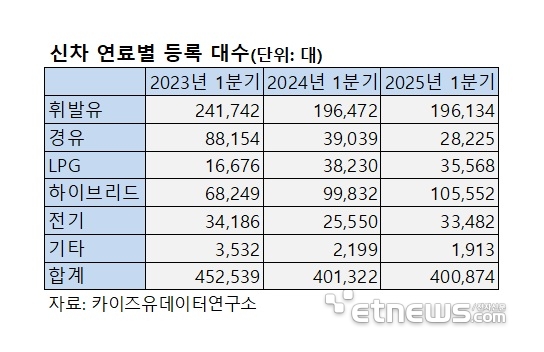 하이브리드차 '10만대' 역대 1분기 최대…신차가 판 키운다