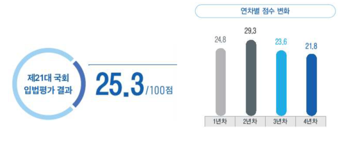 제21대 국회 입법평가 결과와 연차별 점수 변화 〈자료 한국인터넷기업협회〉