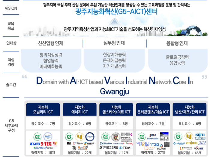 광주지능화혁신(G5-AICT) 센터