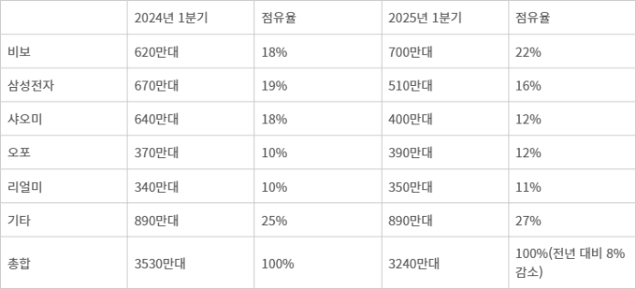 인도 2025년 1분기 스마트폰 시장 출하량 및 점유율(출처=카날리스)