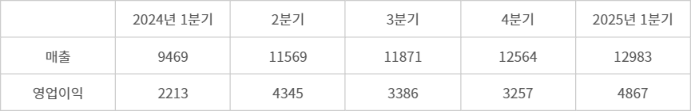 삼성바이오로직스 분기별 실적(단위: 억원)