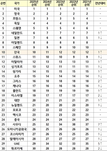 2025 국제 지식재산 지수