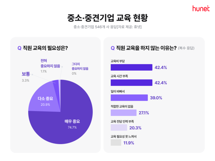 휴넷이  546개 중소·중견기업의 교육담당자를 대상으로 진행한 '기업교육 현황과 인식' 설문조사 결과를 발표했다.(사진=휴넷)