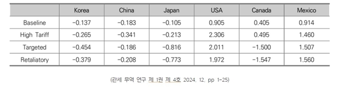 %) (자료=관세무역연구 제1권 제4호, 2024년 12월)
