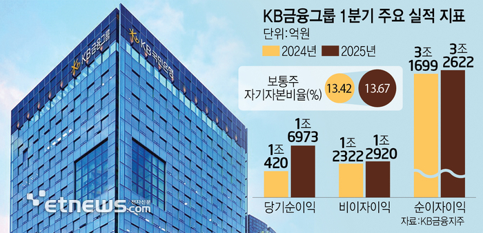KB금융, 1분기 순익 1조6973억 '어닝 서프라이즈'