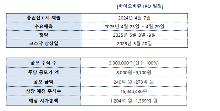 바이오비쥬 IPO 일정