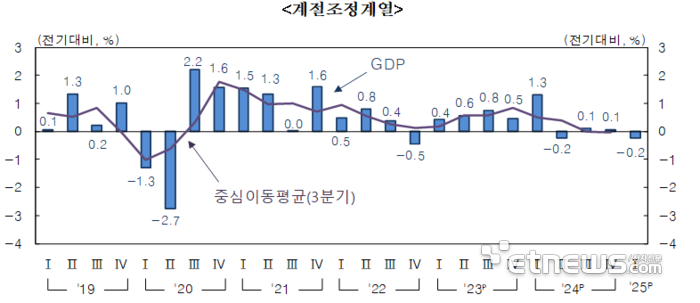 올해 1분기 실질 GDP 전기 대비 -0.2% 역성장했다