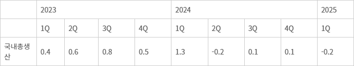 2025년 1/4분기 실질 국내총생산(속보) - 자료:한국은행