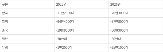 미국 자동차 관세 부과로 인한 글로벌 승용차 생산량 전망(자료:S&P 글로벌 모빌리티)
