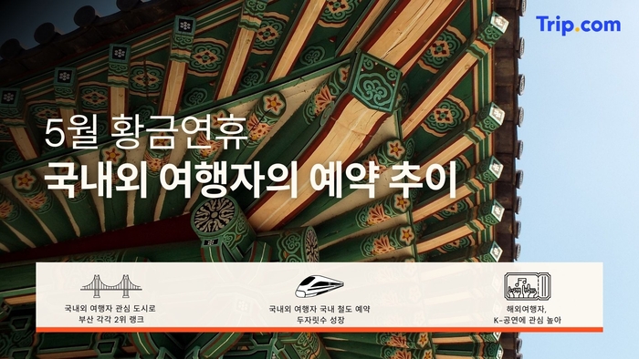 트립닷컴 “5월 황금연휴 국내 여행 수요 전년 대비 2배 증가”