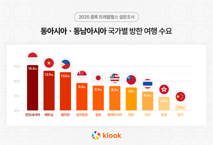 클룩 “동아시아·동남아 여행객, 한국 방문 의사 9%”