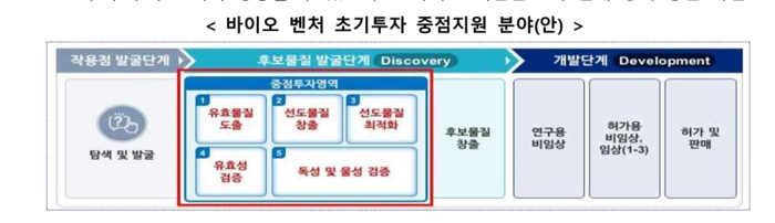 바이오 벤처 초기투자 중점지원 분야(자료=중소벤처기업부)