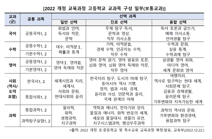 [에듀플러스]고교학점제 첫 대상자 고1, 선택과목 결정 시 주요사항